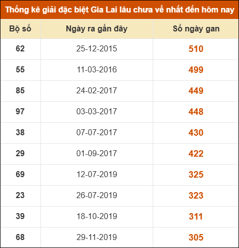 Thống kê giải đặc biệt XSGL lâu ra nhất đến ngày 31/10
