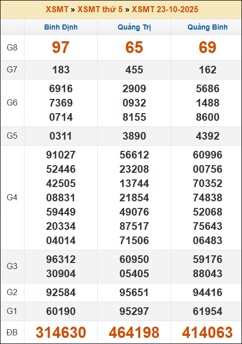 Kết quả xổ số Miền Trung 23/10/2025 thứ 5 tuần trước