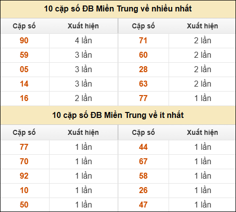 Thống kê giải đặc biệt XSMT về nhiều nhất và ít nhất ngày 30/10/2025