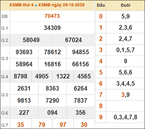Bảng kết quả xổ số miền Bắc 29/10/2025 hôm qua Bảng kết quả xổ số miền Bắc 29/10/2025 hôm qua