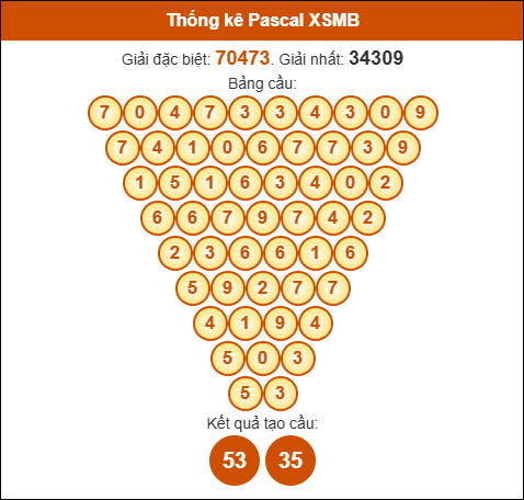 Kết quả công thức Pascale dựa theo KQXSMB ngày 30/10/2025 Kết quả công thức Pascale dựa theo KQXSMB ngày 30/10/2025