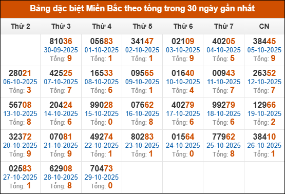 Thống kê GĐB XSMB theo tổng trong 30 ngày gần đây tính đến 30/10/2025 Thống kê GĐB XSMB theo tổng trong 30 ngày gần đây tính đến 30/10/2025