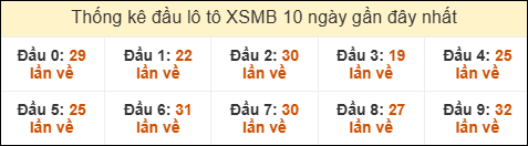 Thống kê tần suất đầu lô tô XSMB ngày 30/10/2025 Thống kê tần suất đầu lô tô XSMB ngày 30/10/2025