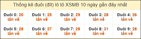 Thống kê tần suất đuôi lô tô Miền Bắc đến ngày 30/10/2025 Thống kê tần suất đuôi lô tô Miền Bắc đến ngày 30/10/2025