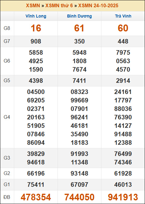 Kết quả xổ số Miền Nam ngày 24/10/2025 thứ 6 tuần trước