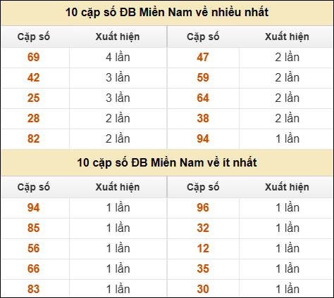 Thống kê giải đặc biệt XSMN về nhiều nhất và ít nhất ngày 31/10/2025