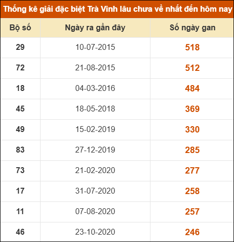 Thống kê giải đặc biệt xổ số Trà Vinh lâu về nhất