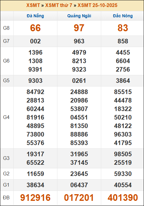 Kết quả xổ số Miền Trung 25/10/2025 thứ 7 tuần trước