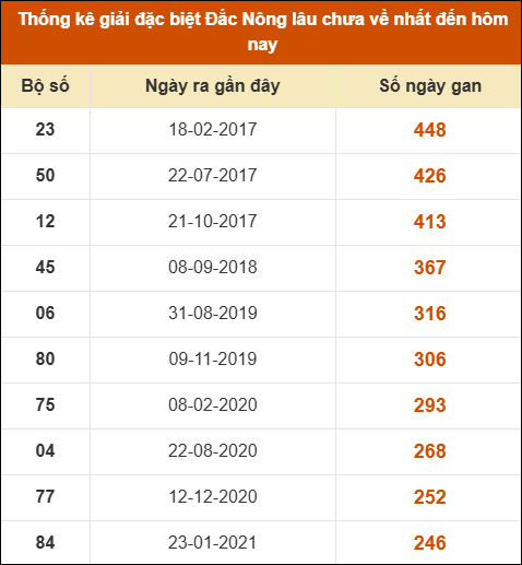 Thống kê giải đặc biệt XSDNO lâu ra nhất 1/11