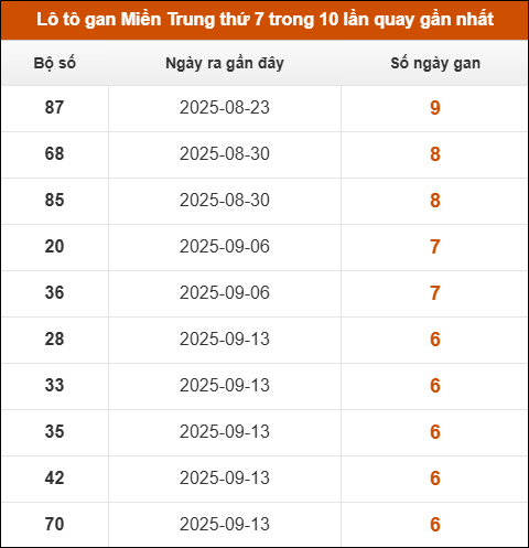 Lô tô gan Miền Trung thứ 7 trong 10 lần quay gần nhất