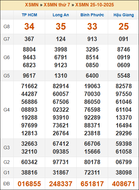 Kết quả xổ số Miền Nam 25/10/2025 thứ 7 tuần trước