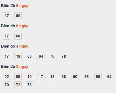 Bảng loto biên độ dài ngày lô tô Bình Phước trong 3 kỳ đến ngày 01/11/2025