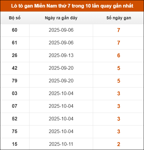 Lô tô gan XSMN thứ 7 trong 10 lần quay gần nhất