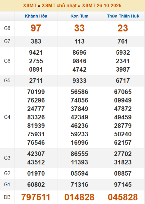 Kết quả xổ số Miền Trung 26/10/2025 chủ nhật tuần trước