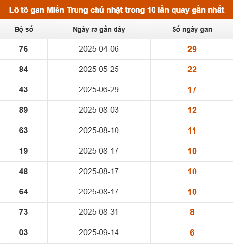 Lô tô gan Miền Trung chủ nhật trong 10 lần quay gần nhất