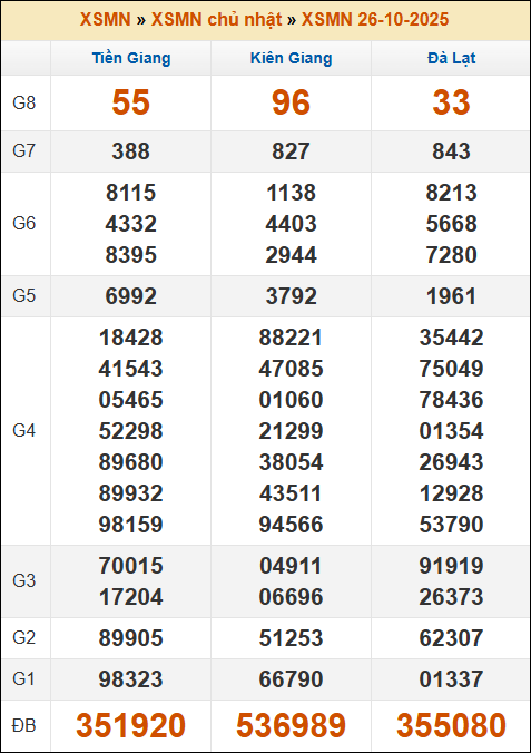 Kết quả xổ số Miền Nam 26/10/2025 chủ nhật tuần trước