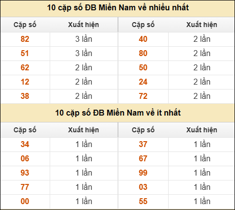 Thống kê giải đặc biệt XSMN về nhiều nhất và ít nhất ngày 02/11/2025