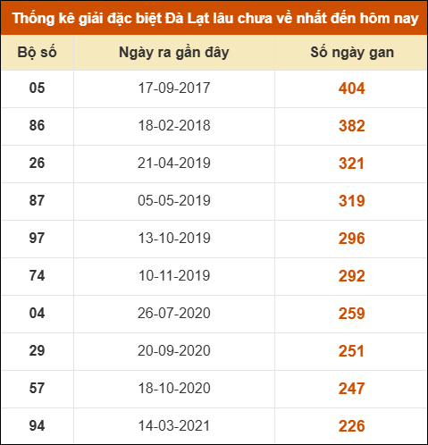 Thống kê giải đặc biệt xổ số Đà Lạt lâu về nhất