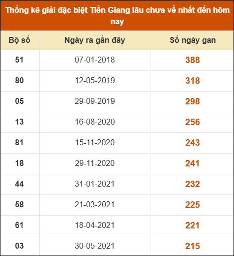 Thống kê giải đặc biệt XS Tiền Giang lâu ra nhất