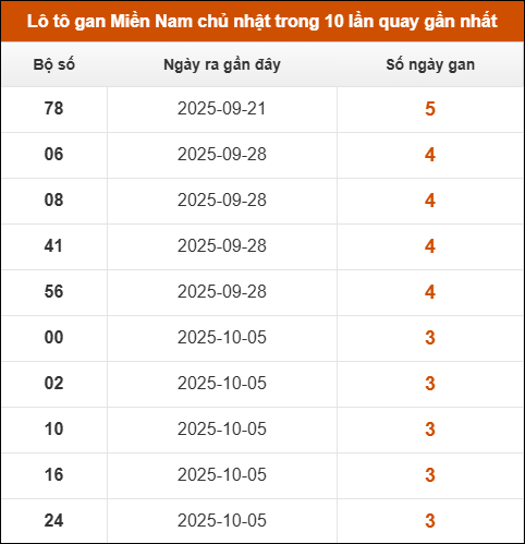 Lô tô gan XSMN chủ nhật trong 10 lần quay gần nhất