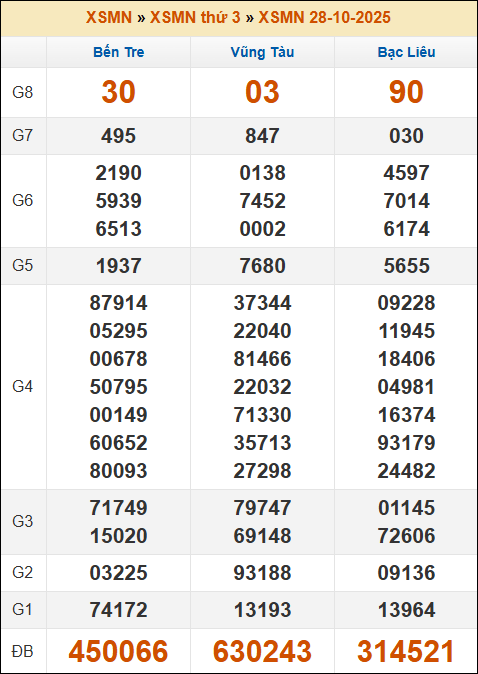 Kết quả xổ số Miền Nam 28/10/2025 thứ 3 tuần trước