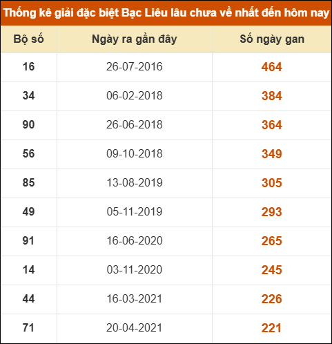 Thống kê giải đặc biệt xổ số Bạc Liêu lâu chưa ra
