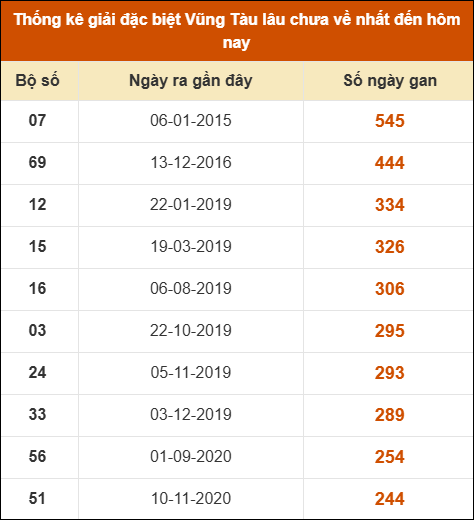 Thống kê giải đặc biệt XSVT lâu chưa về nhất