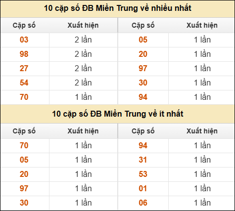 Thống kê giải đặc biệt XSMT về nhiều nhất và ít nhất ngày 03/11/2025