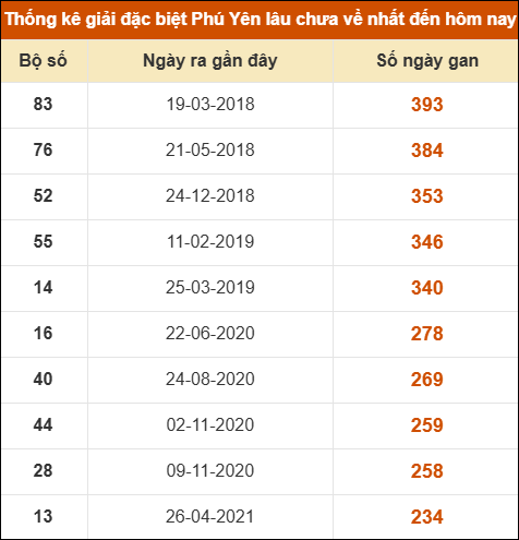 Thống kê giải đặc biệt XSPY lâu ra nhất ngày 03/11/2025