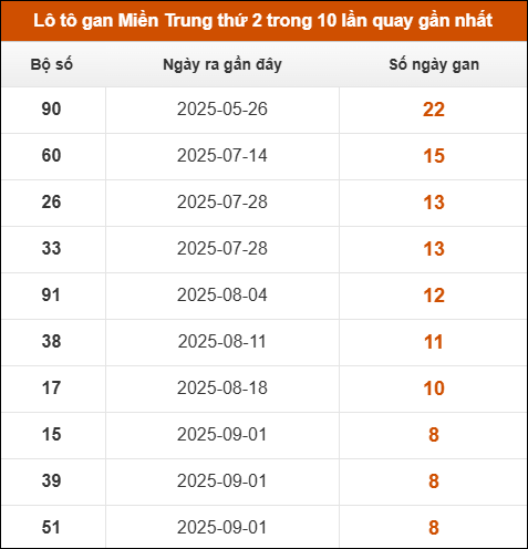 Lô tô gan Miền Trung thứ 2 trong 10 lần quay gần nhất
