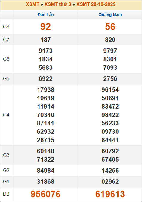 Kết quả xổ số Miền Trung 28/10/2025 thứ 3 tuần trước