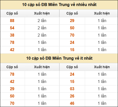 Thống kê giải đặc biệt XSMT về nhiều nhất và ít nhất ngày 04/11/2025