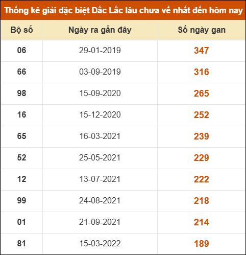 Thống kê giải đặc biệt XSDLK lâu về nhất đến ngày 4/11