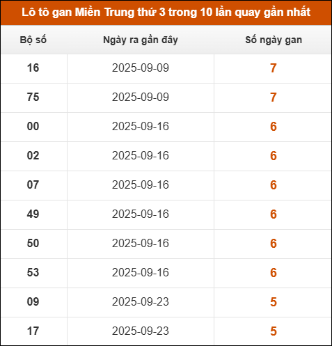 Lô tô gan Miền Trung thứ 3 trong 10 lần quay gần nhất