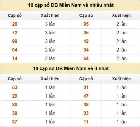 Thống kê giải đặc biệt XSMN về nhiều nhất và ít nhất ngày 03/11/2025