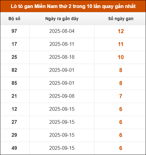 Lô tô gan XSMN thứ 2 trong 10 lần quay gần nhất