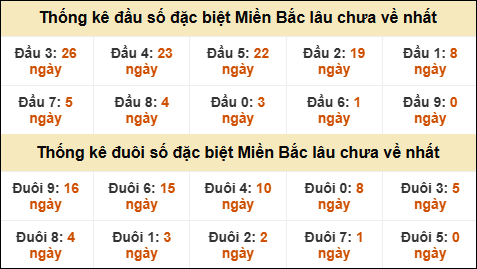 Thống kê đầu đuôi giải GĐB lâu về nhất Thống kê đầu đuôi giải GĐB lâu về nhất