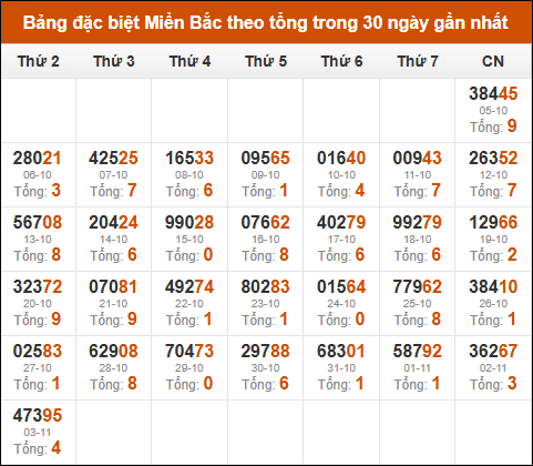Thống kê GĐB miền Bắc theo tổng trong 30 ngày tính đến 04/11/2025 Thống kê GĐB miền Bắc theo tổng trong 30 ngày tính đến 04/11/2025