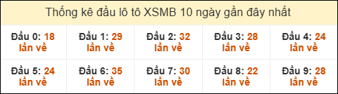 Thống kê tần suất đầu lô tô Miền Bắc ngày 04/11/2025 Thống kê tần suất đầu lô tô Miền Bắc ngày 04/11/2025