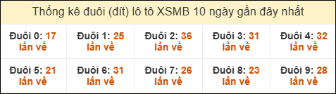 Thống kê tần suất đuôi loto MB đến ngày 04/11/2025 Thống kê tần suất đuôi loto MB đến ngày 04/11/2025