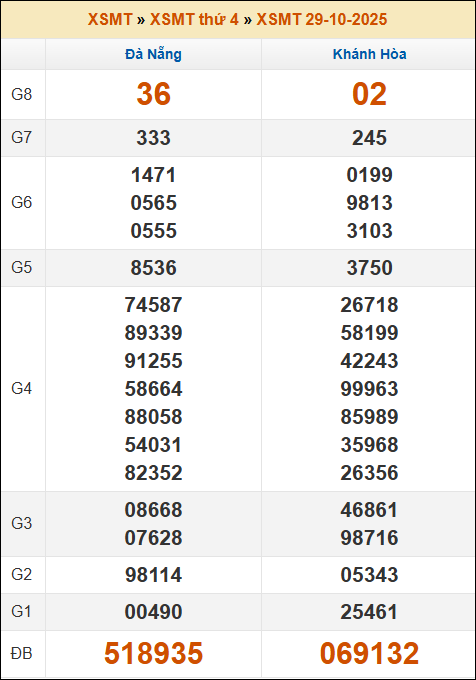 Kết quả xổ số Miền Trung 29/10/2025 thứ 4 tuần trước