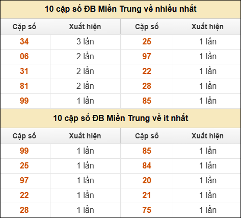 Thống kê giải đặc biệt XSMT về nhiều nhất và ít nhất ngày 05/11/2025