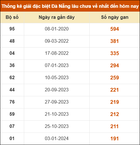 Thống kê giải đặc biệt xổ số Đà Nẵng lâu ra nhất đến ngày 5/11