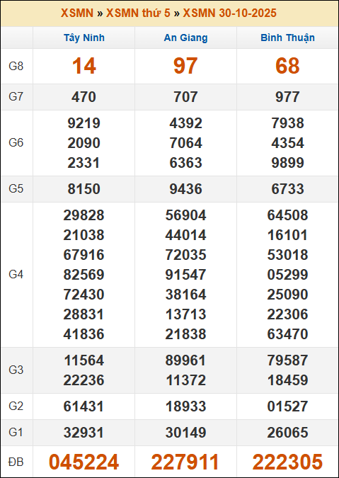 Kết quả xổ số Miền Nam 30/10/2025 thứ 5 tuần trước