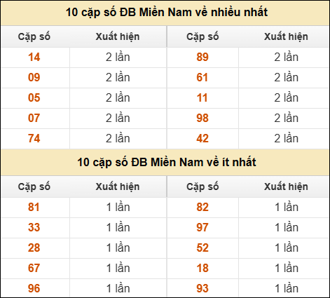 Thống kê giải đặc biệt XSMN về nhiều nhất và ít nhất ngày 06/11/2025