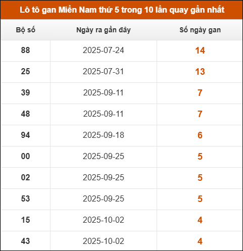 Loto gan XSMN thứ 5 trong 10 lần quay gần nhất