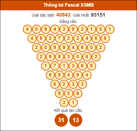 Kết quả công thức Pascale dựa theo KQXSMB ngày 06/11/2025 Kết quả công thức Pascale dựa theo KQXSMB ngày 06/11/2025