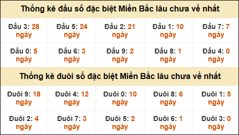 Thống kê đầu đuôi giải GĐB MB lâu về nhất Thống kê đầu đuôi giải GĐB MB lâu về nhất