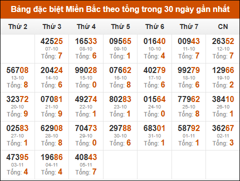Thống kê GĐB XSMB theo tổng trong 30 ngày gần đây tính đến 06/11/2025 Thống kê GĐB XSMB theo tổng trong 30 ngày gần đây tính đến 06/11/2025