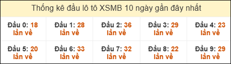 Thống kê tần suất đầu lô tô XSMB ngày 06/11/2025 Thống kê tần suất đầu lô tô XSMB ngày 06/11/2025